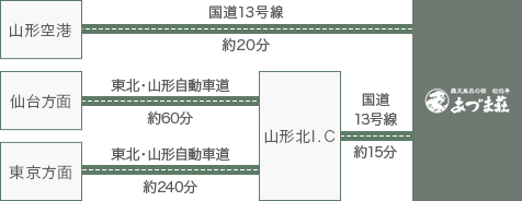 車でお越しの場合のルート