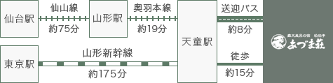 電車でお越しの場合のルート